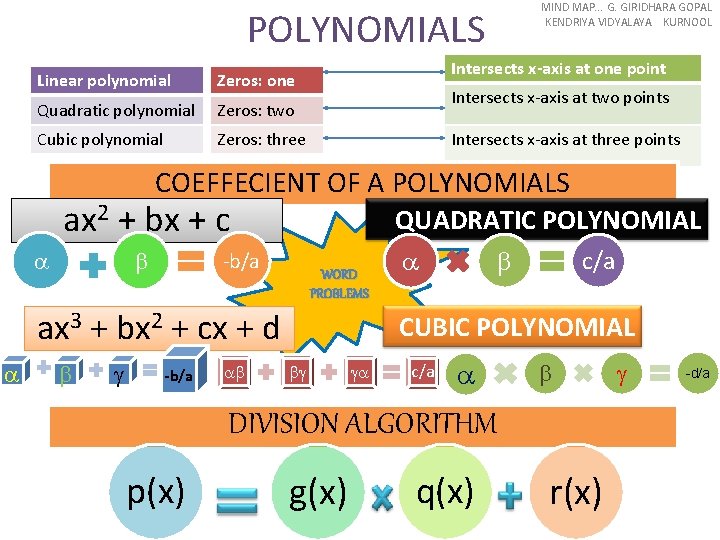 POLYNOMIALS Linear polynomial Zeros: one Quadratic polynomial Zeros: two Cubic polynomial Zeros: three MIND