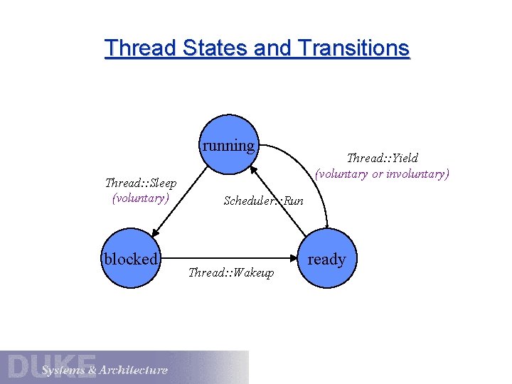 Thread States and Transitions running Thread: : Sleep (voluntary) blocked Thread: : Yield (voluntary