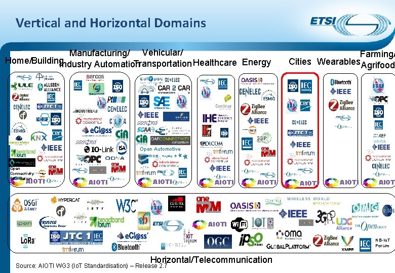 Vertical and Horizontal Domains Manufacturing/ Vehicular/ Home/Building Transportation Healthcare Energy Industry Automation Farming/ Cities