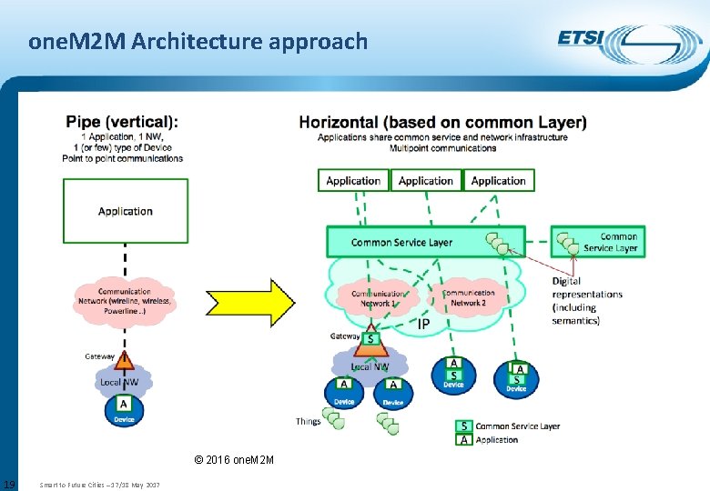 one. M 2 M Architecture approach © 2016 one. M 2 M 19 Smart