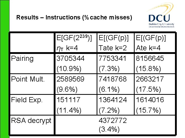 Results – Instructions (%cache misses) Pairing Point Mult. Field Exp. RSA decrypt E[GF(2239)] ηT