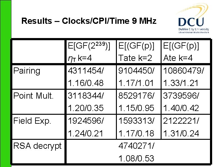 Results – Clocks/CPI/Time 9 MHz Pairing Point Mult. Field Exp. RSA decrypt E[GF(2239)] ηT