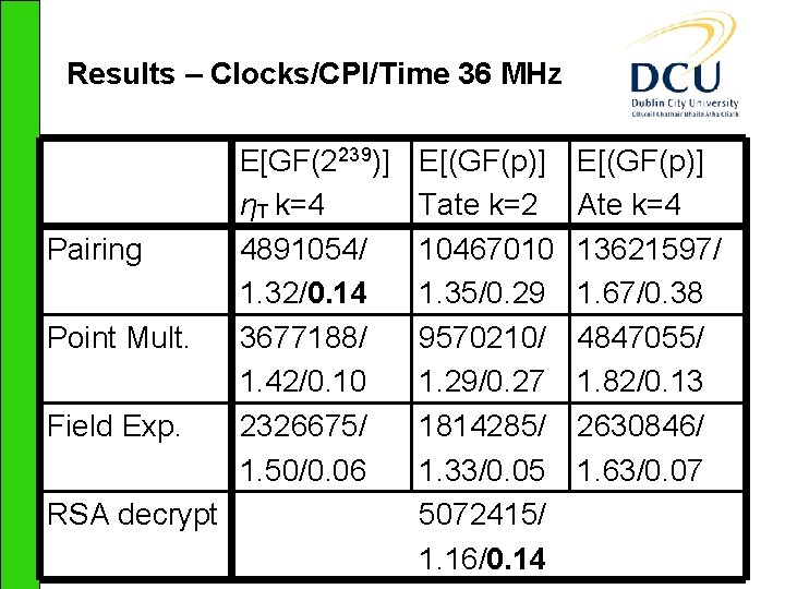 Results – Clocks/CPI/Time 36 MHz Pairing Point Mult. Field Exp. RSA decrypt E[GF(2239)] ηT