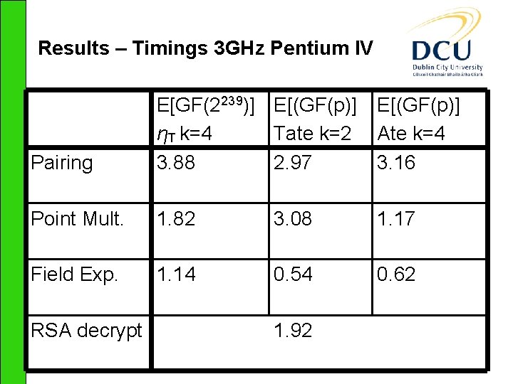 Results – Timings 3 GHz Pentium IV Pairing E[GF(2239)] E[(GF(p)] ηT k=4 Tate k=2