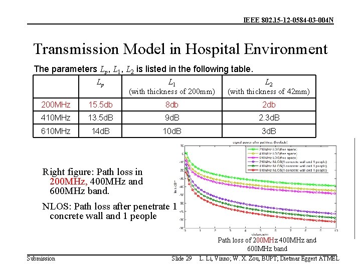 IEEE 802. 15 -12 -0584 -03 -004 N Transmission Model in Hospital Environment The