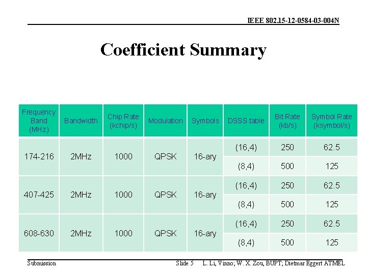 IEEE 802. 15 -12 -0584 -03 -004 N Coefficient Summary Frequency Band (MHz) 174