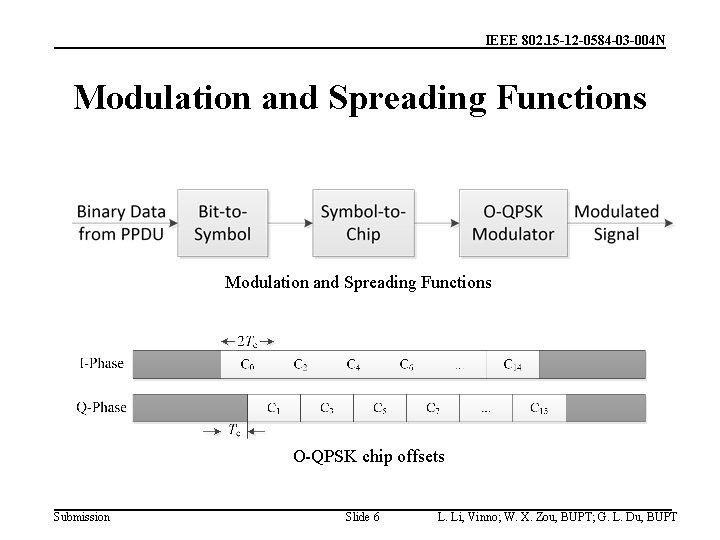 IEEE 802. 15 -12 -0584 -03 -004 N Modulation and Spreading Functions O-QPSK chip