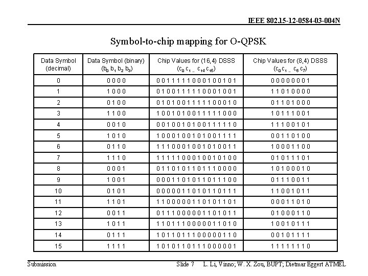 IEEE 802. 15 -12 -0584 -03 -004 N Symbol-to-chip mapping for O-QPSK Data Symbol