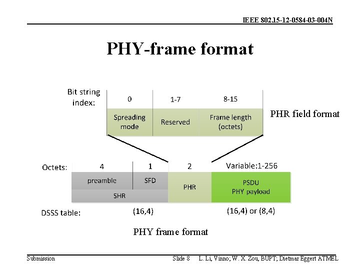 IEEE 802. 15 -12 -0584 -03 -004 N PHY-frame format PHR field format PHY