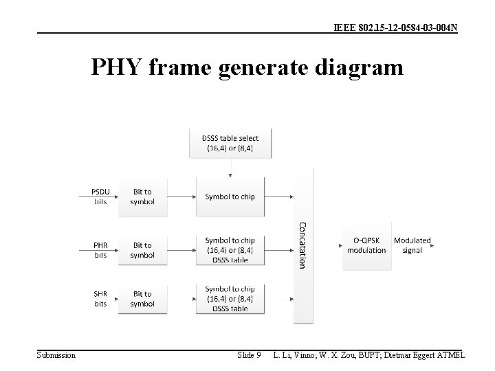 IEEE 802. 15 -12 -0584 -03 -004 N PHY frame generate diagram Submission Slide