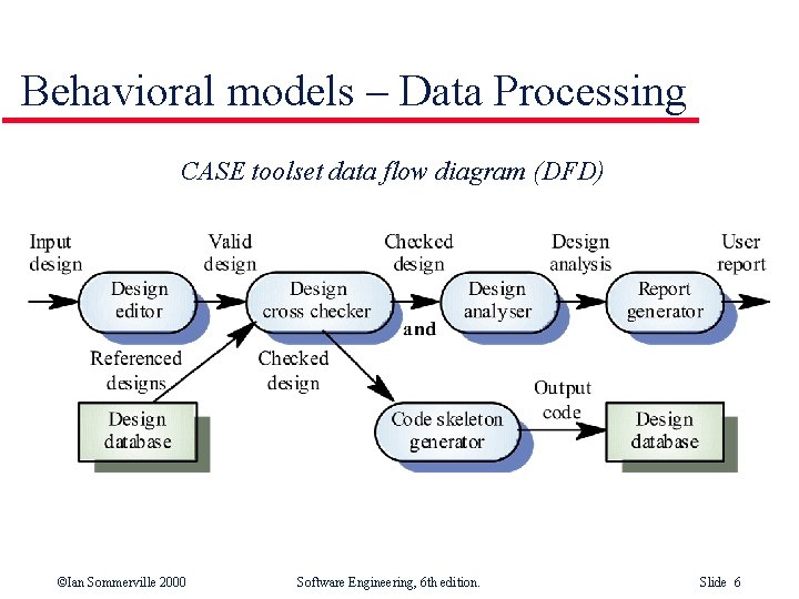 Behavioral models – Data Processing CASE toolset data flow diagram (DFD) ©Ian Sommerville 2000