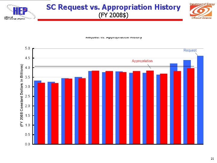 SC Request vs. Appropriation History (FY 2008$) Department of Energy Office of Science 21