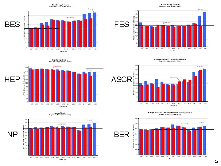 Department of Energy Office of Science BES FES HEP ASCR NP BER 22 