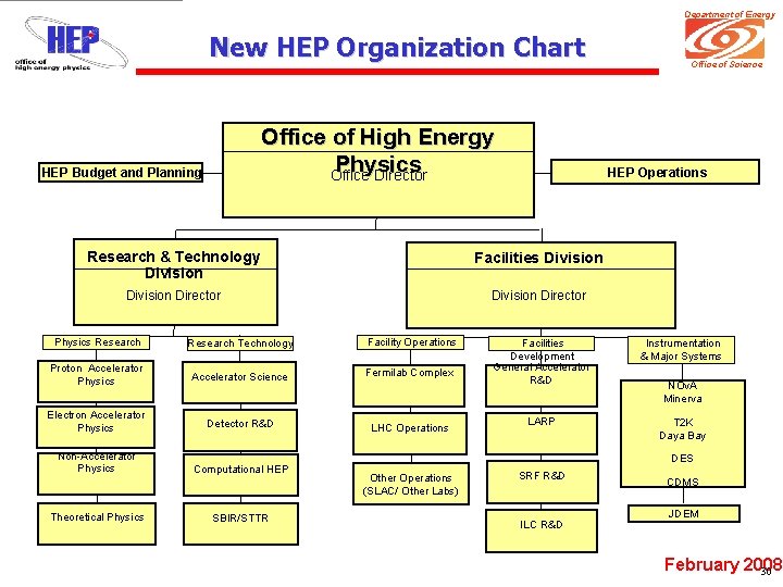 Department of Energy New HEP Organization Chart Office of High Energy Physics Office Director