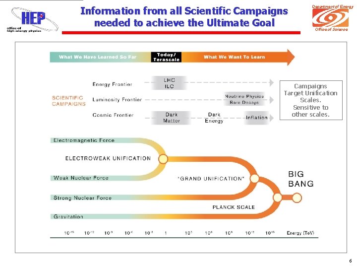 Information from all Scientific Campaigns needed to achieve the Ultimate Goal Department of Energy