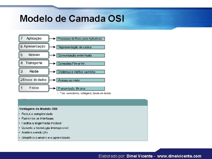 Modelo de Camada OSI Elaborado por: Dinei Vicente - www. dineivicente. com Modelo de Camada OSI Elaborado por: Dinei Vicente - www. dineivicente. com