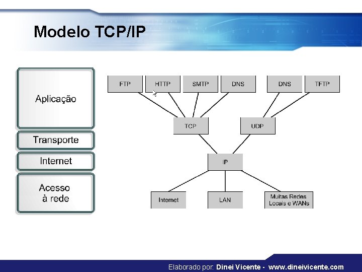 Modelo TCP/IP Elaborado por: Dinei Vicente - www. dineivicente. com 