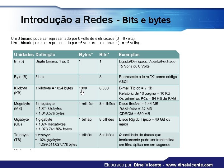 Introdução a Redes - Bits e bytes Um 0 binário pode ser representado por