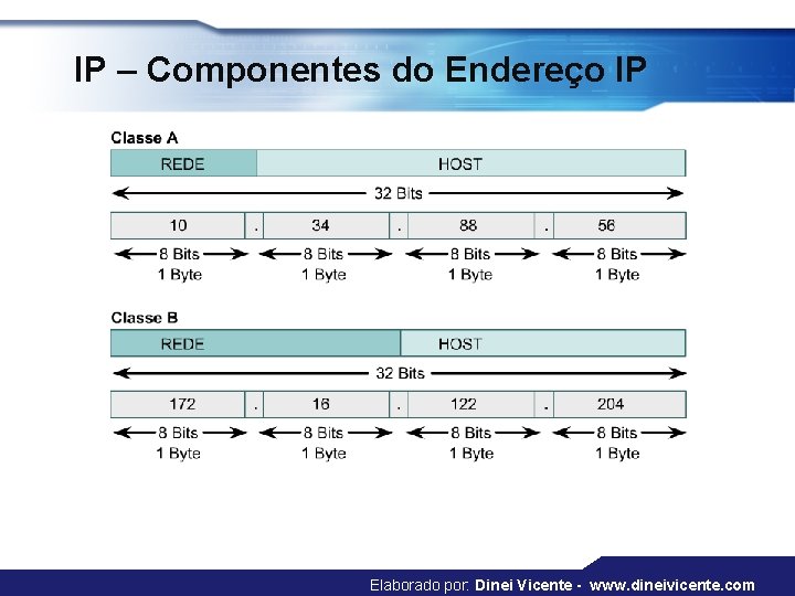 IP – Componentes do Endereço IP Elaborado por: Dinei Vicente - www. dineivicente. com