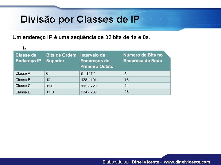 Divisão por Classes de IP Um endereço IP é uma seqüência de 32 bits Divisão por Classes de IP Um endereço IP é uma seqüência de 32 bits