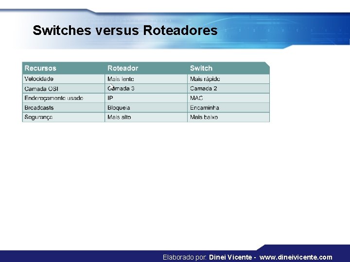 Switches versus Roteadores Elaborado por: Dinei Vicente - www. dineivicente. com 