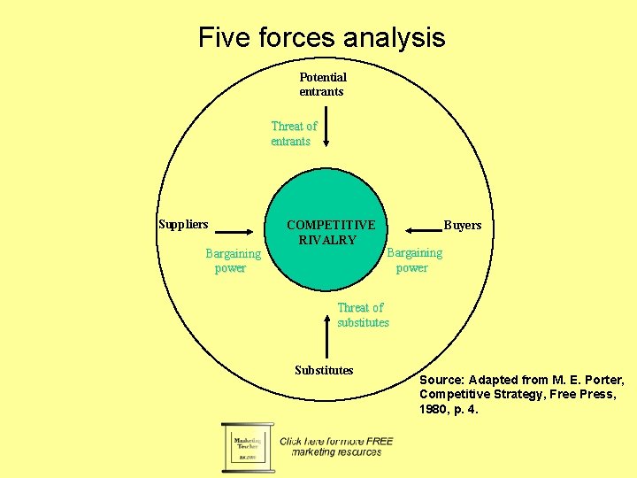 Five forces analysis Potential entrants Threat of entrants Suppliers Bargaining power COMPETITIVE RIVALRY Buyers