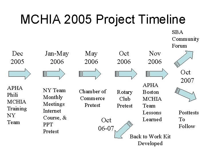 MCHIA 2005 Project Timeline SBA Community Forum Dec 2005 APHA Phili MCHIA Training NY