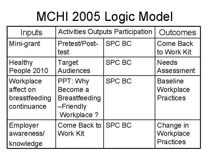 MCHI 2005 Logic Model Inputs Activities Outputs Participation Outcomes Mini-grant Pretest/Posttest SPC BC Come