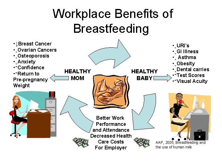 Workplace Benefits of Breastfeeding • ↓Breast Cancer • ↓Ovarian Cancers • ↓Osteoporosis • ↓Anxiety