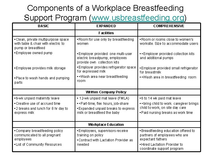 Components of a Workplace Breastfeeding Support Program (www. usbreastfeeding. org) BASIC EXPANDED COMPREHENSIVE Facilities