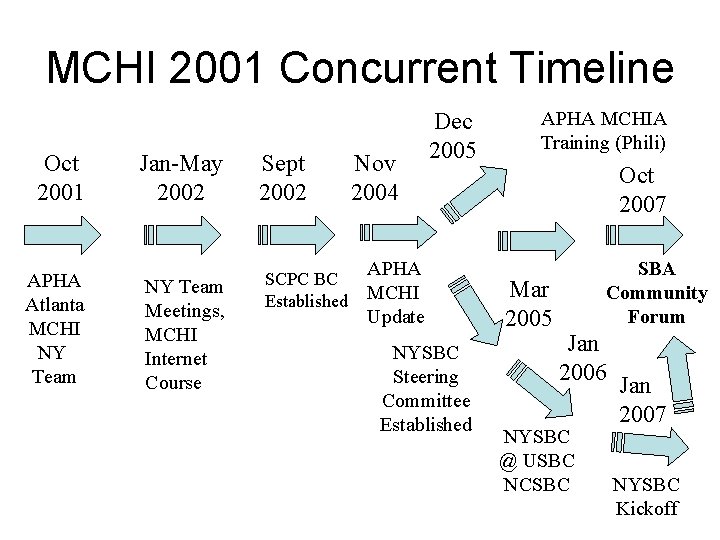 MCHI 2001 Concurrent Timeline Oct 2001 APHA Atlanta MCHI NY Team Jan-May 2002 NY