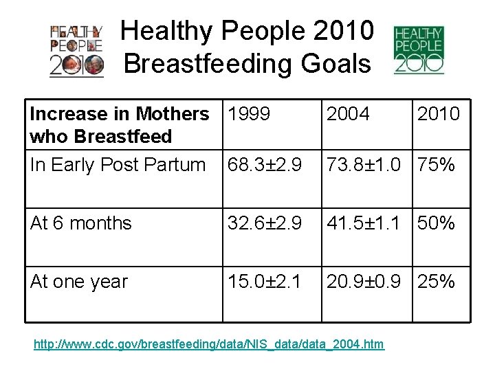 Healthy People 2010 Breastfeeding Goals Increase in Mothers 1999 who Breastfeed In Early Post