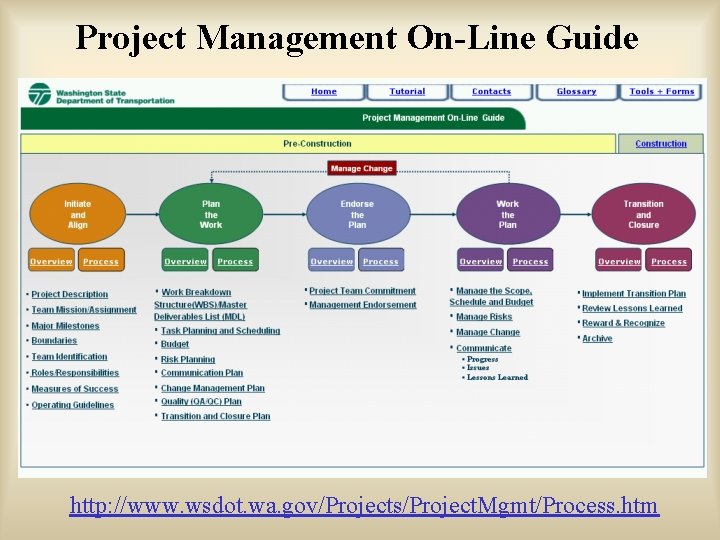 Project Management On-Line Guide http: //www. wsdot. wa. gov/Projects/Project. Mgmt/Process. htm 