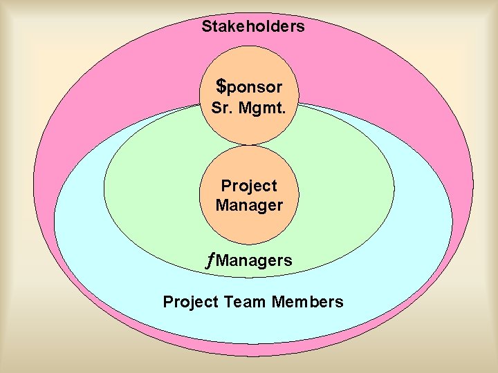 Stakeholders $ponsor Sr. Mgmt. Project Manager ¦Managers Project Team Members 