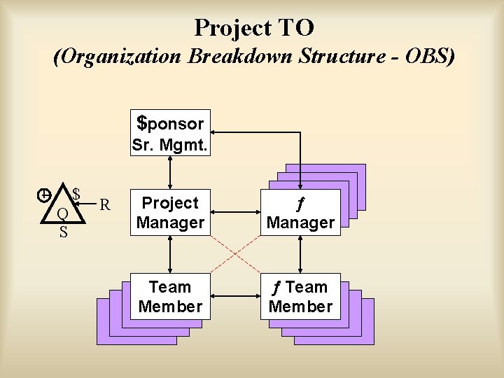 Project TO (Organization Breakdown Structure - OBS) $ponsor Sr. Mgmt. $ Q S R
