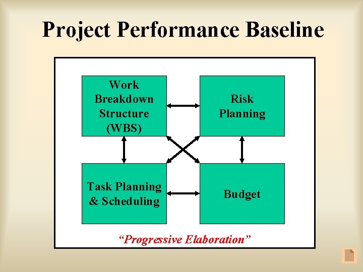 Project Performance Baseline Work Breakdown Structure (WBS) Risk Planning Task Planning & Scheduling Budget