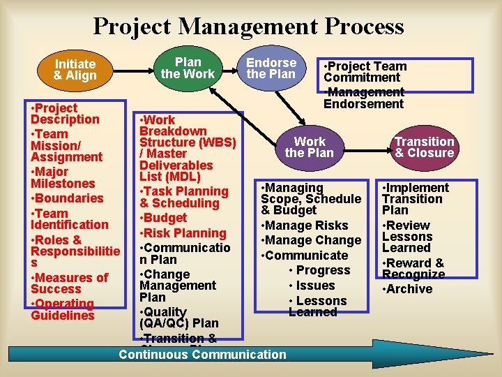 Project Management Process Plan the Work Initiate & Align • Project Description • Team