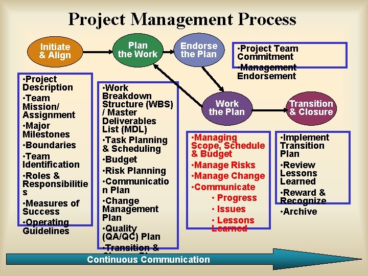 Project Management Process Plan the Work Initiate & Align • Project Description • Team