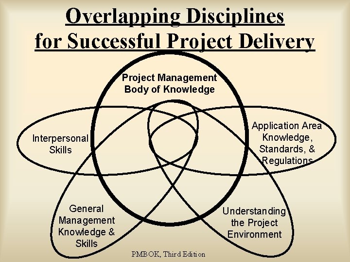 Overlapping Disciplines for Successful Project Delivery Project Management Body of Knowledge Application Area Knowledge,