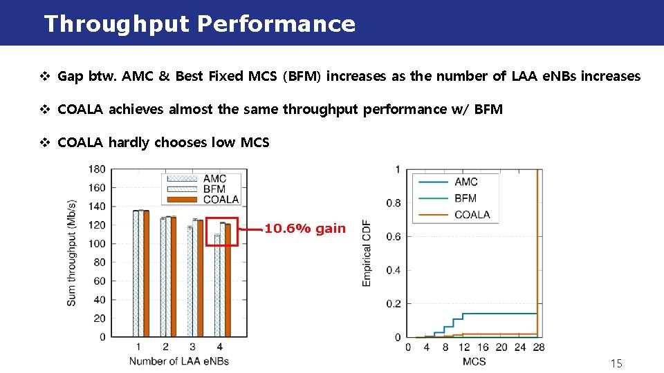 Throughput Performance v Gap btw. AMC & Best Fixed MCS (BFM) increases as the