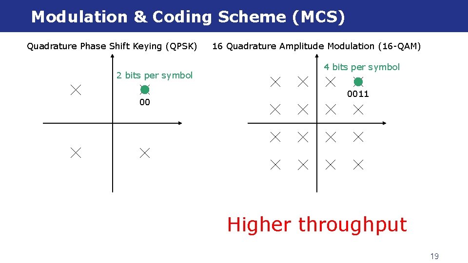 Modulation & Coding Scheme (MCS) Quadrature Phase Shift Keying (QPSK) 2 bits per symbol