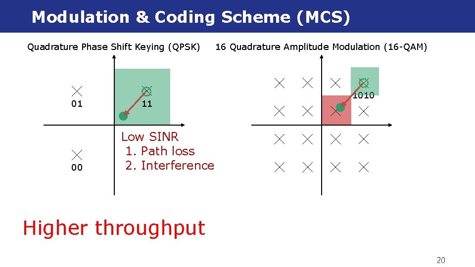 Modulation & Coding Scheme (MCS) Quadrature Phase Shift Keying (QPSK) 01 00 11 16