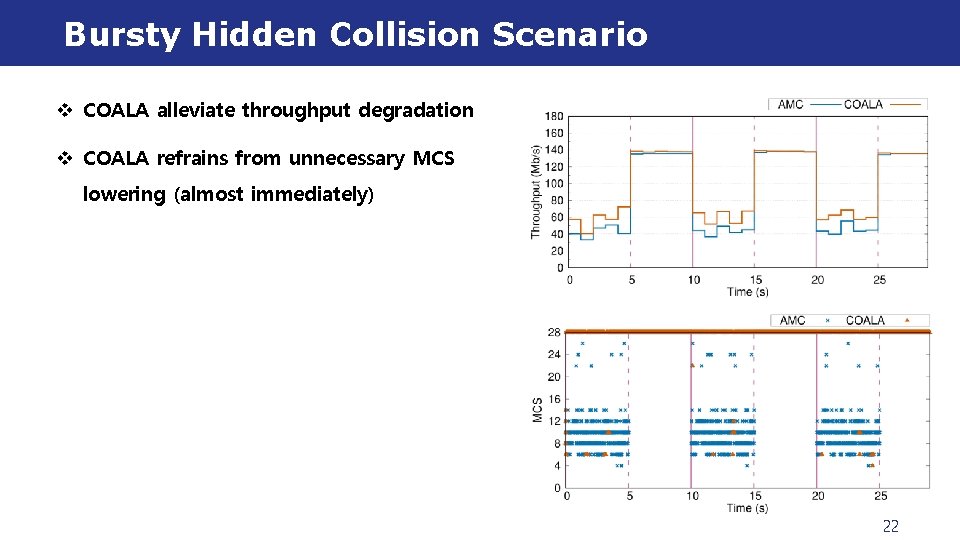 Bursty Hidden Collision Scenario v COALA alleviate throughput degradation v COALA refrains from unnecessary