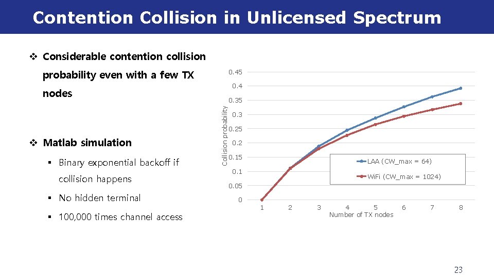 Contention Collision in Unlicensed Spectrum v Considerable contention collision probability even with a few