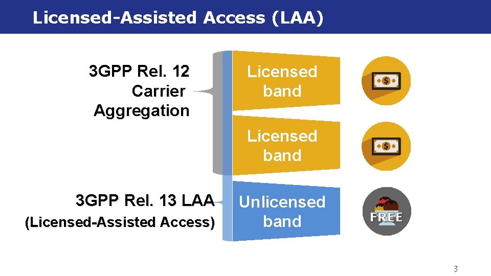 Licensed-Assisted Access (LAA) 3 GPP Rel. 12 Carrier Aggregation Licensed band 3 GPP Rel.