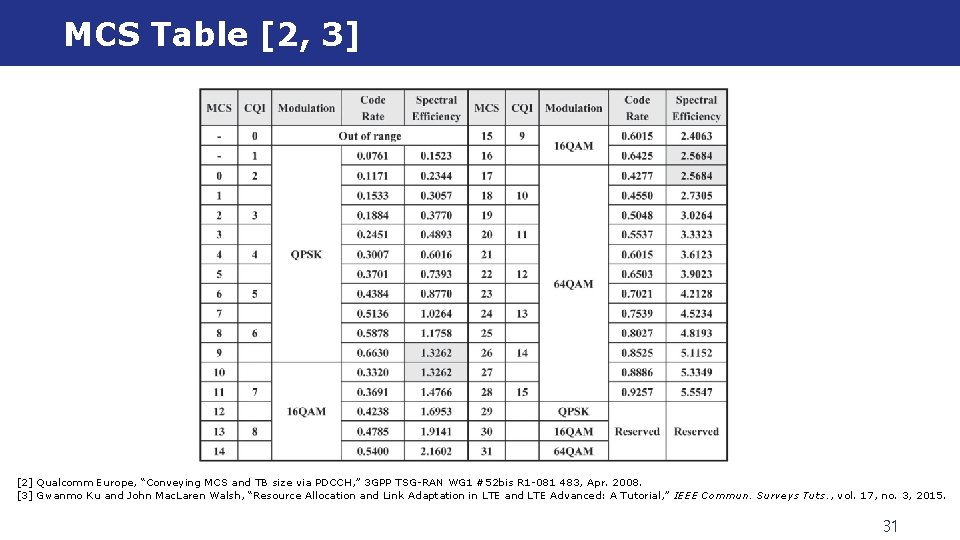 MCS Table [2, 3] [2] Qualcomm Europe, “Conveying MCS and TB size via PDCCH,
