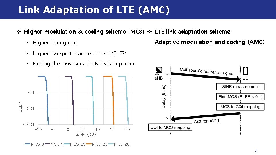 Link Adaptation of LTE (AMC) v Higher modulation & coding scheme (MCS) v LTE