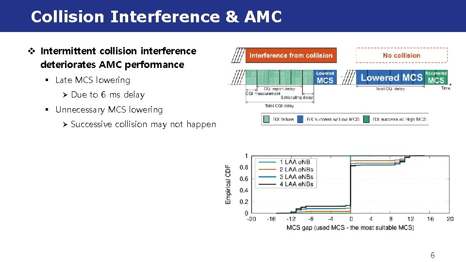 Collision Interference & AMC v Intermittent collision interference deteriorates AMC performance § Late MCS