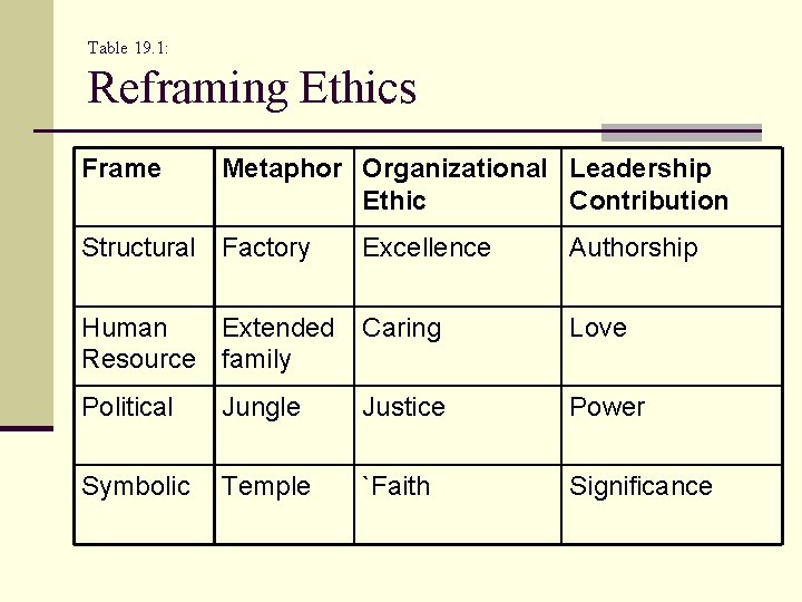 Table 19. 1: Reframing Ethics Frame Metaphor Organizational Leadership Ethic Contribution Structural Factory Excellence