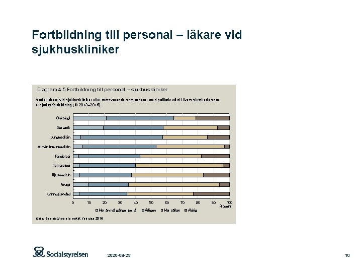 Fortbildning till personal – läkare vid sjukhuskliniker Diagram 4. 5 Fortbildning till personal –